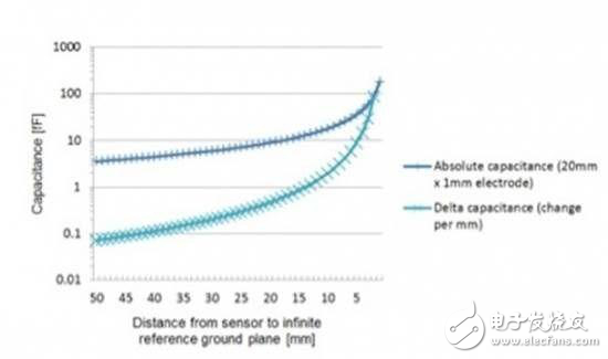電容傳感設(shè)計(jì)概述及SAR測試