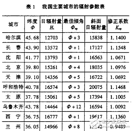 獨立光伏電源的系統(tǒng)設(shè)計方法