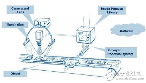 多功能led驅(qū)動(dòng)機(jī)器視覺自動(dòng)制造的應(yīng)用設(shè)計(jì)