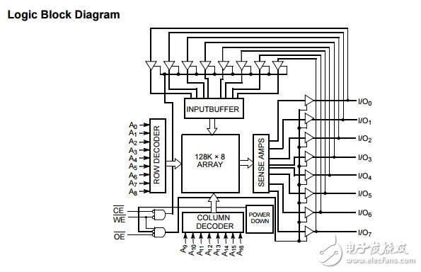 cy7c1019dv33 1mbit（128 K×8）靜態(tài)RAM