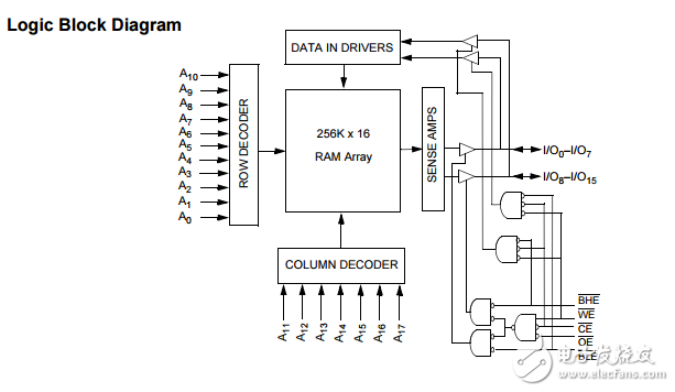 cy62146ev30 mobl? 4兆位（256K×16）靜態(tài)RAM