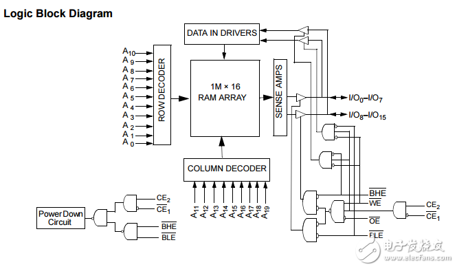 cy62167ev18 mobl? 16兆位（1米×16）靜態(tài)RAM