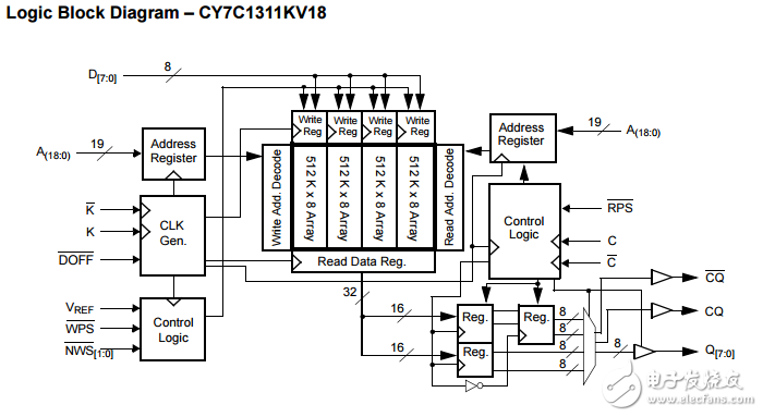 18兆位QDR SRAM?II 四字突發(fā)結(jié)構(gòu)cy7c1315kv18-250bzxc