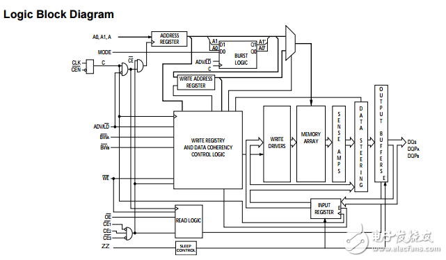 cy7c1353g 4兆位（256K SRAM×18）流過諾博?架構(gòu)