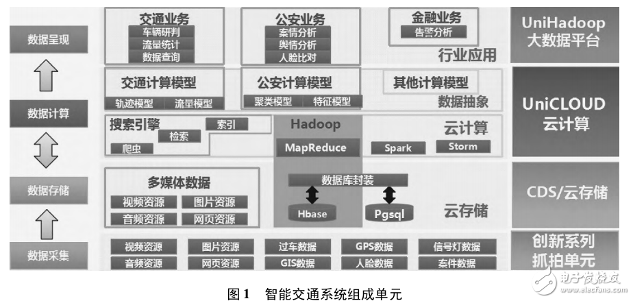 智能交通系統(tǒng)的實(shí)現(xiàn)研究