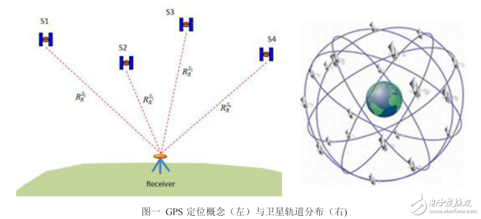 GPS衛(wèi)星定位技術(shù)研究