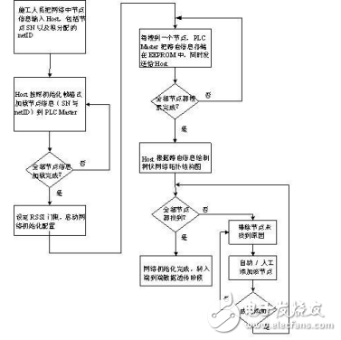 電力線載波SoC--SH99F01的路燈遠(yuǎn)程監(jiān)控系統(tǒng)方案設(shè)計(jì)