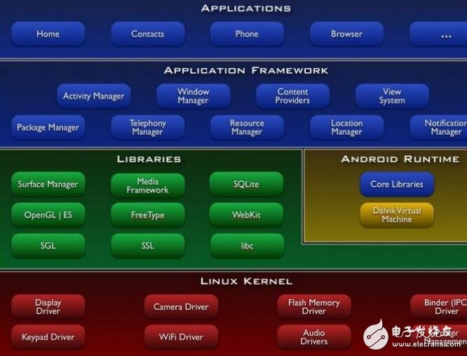 Android開發(fā)視頻課件