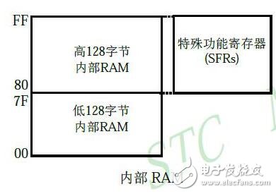 基于單片機(jī)的內(nèi)存結(jié)構(gòu)設(shè)計(jì)