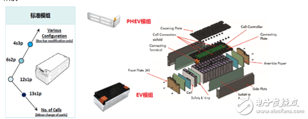 電池管理系統(tǒng)的模組化供應和電池管理功能等技術的介紹