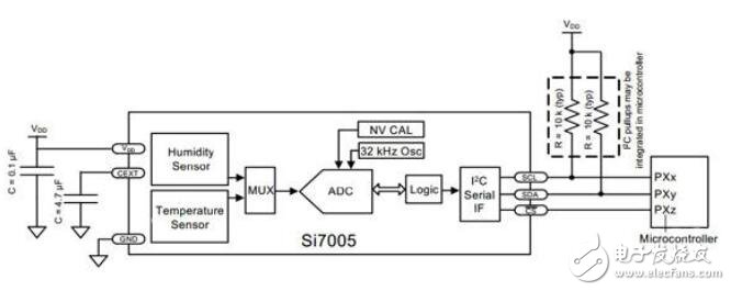 基于芯片上集成溫度和濕度的設(shè)計(jì)應(yīng)用