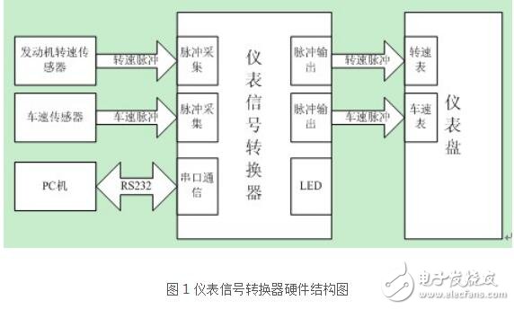 基于汽車儀表信號轉(zhuǎn)換器設(shè)計(jì)指南