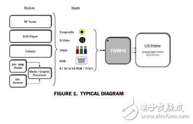 內(nèi)置MCU的NTSC / PAL / SECAM解碼器的事項(xiàng)和模擬RGB支持LCD平板處理器TW8816