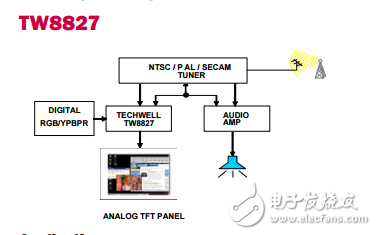 內(nèi)置單片機NTSC/PAL制式/ SECAM解碼器和TCON模擬液晶屏處理器TW8827