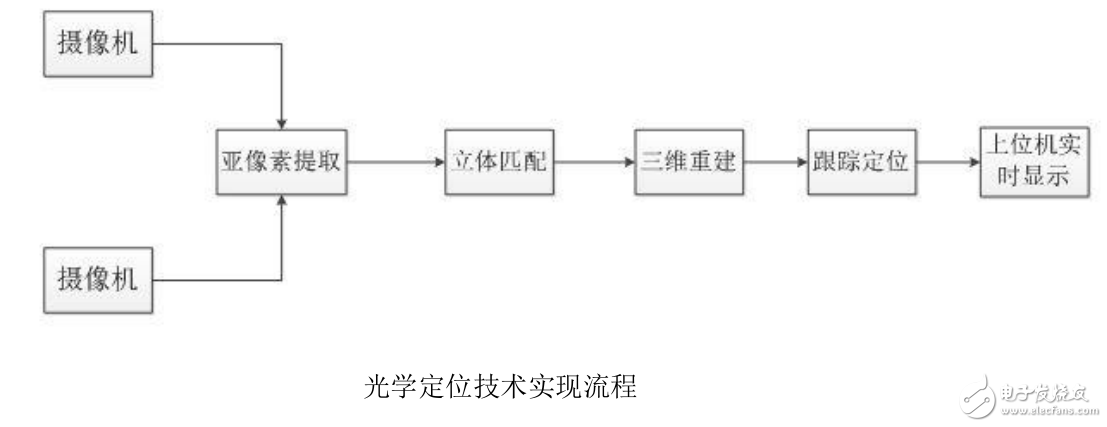 VR光學(xué)定位技術(shù)及VR定位動(dòng)作捕捉技術(shù)的難點(diǎn)分析