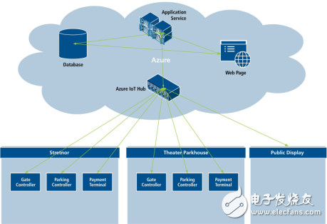 基于ARM的IoT停車場演示系統(tǒng)