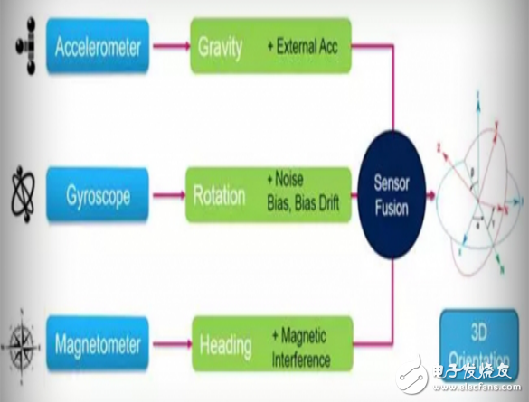 ST姿態(tài)檢測融合算法技術介紹