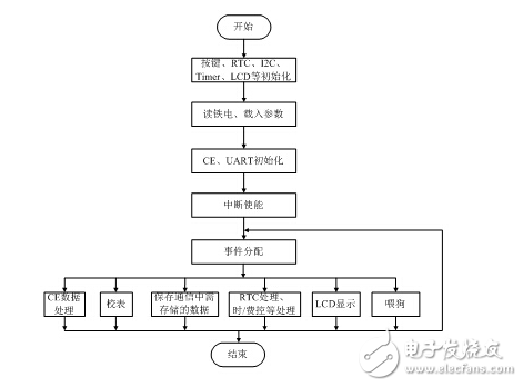 學(xué)生宿舍安全用電智能管理終端的功能設(shè)計及硬件組成的介紹