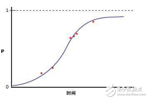 機(jī)器學(xué)習(xí)算法的介紹及算法優(yōu)缺點的分析