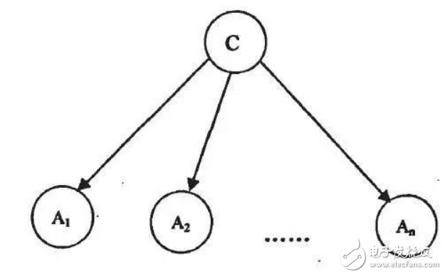 機(jī)器學(xué)習(xí)算法的介紹及算法優(yōu)缺點的分析