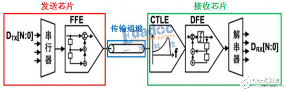 均衡器CTLE技術(shù)資料