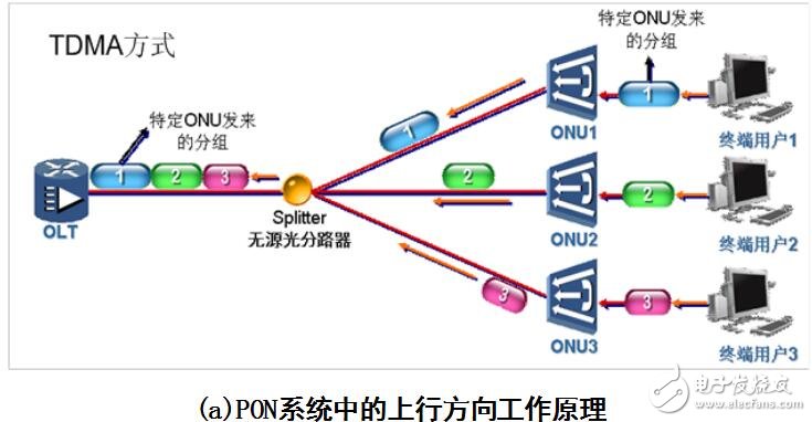 基于EPON工作原理介紹