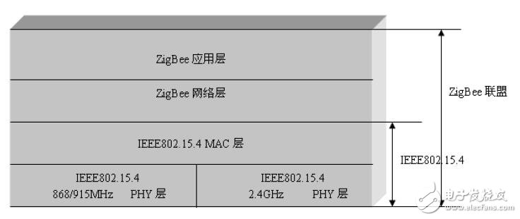 基于ZigBee的開發(fā)系統(tǒng)介紹