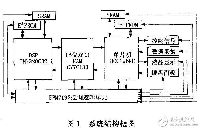 DSP的數(shù)據(jù)采集與處理系統(tǒng)設(shè)計應(yīng)用