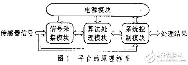 基于MSP430和TMS320C5000的被動聲目標探測平臺