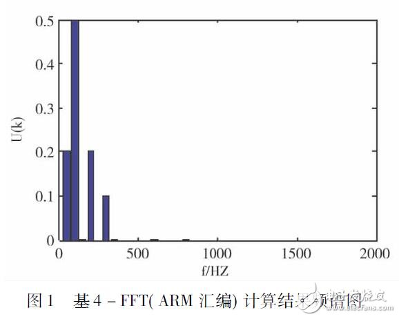 ARM7的FFT在電能質(zhì)量監(jiān)測系統(tǒng)中的應(yīng)用設(shè)計(jì)