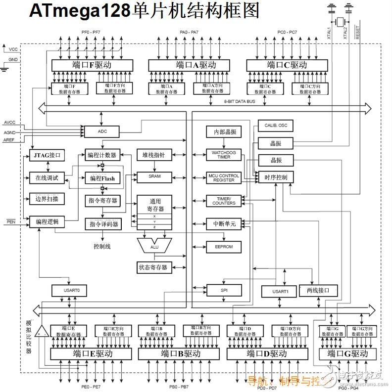 基于ATmega128的系統(tǒng)結(jié)構(gòu)介紹