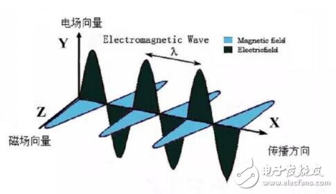 簡述雷達技術與電磁波輻射有何關聯(lián)