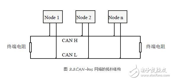 圖文解說如何模擬CAN總線的節(jié)點(diǎn)