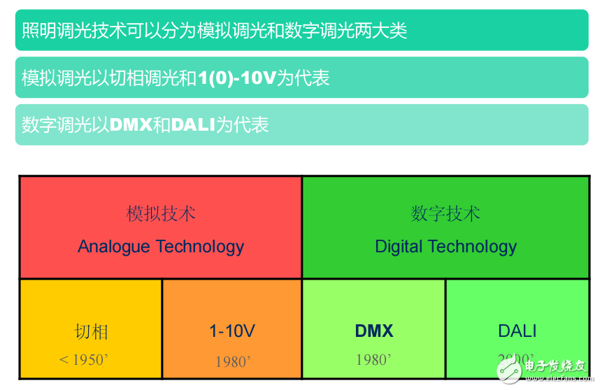 調(diào)光技術(shù)的演變與LED模擬調(diào)光的局限及高性能調(diào)光電源與智能照明介紹