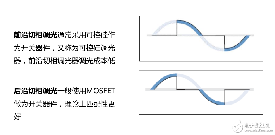 調(diào)光技術(shù)的演變與LED模擬調(diào)光的局限及高性能調(diào)光電源與智能照明介紹