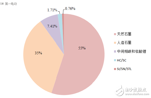 幾種負極材料的介紹和分析與鋰離子正負極材料的解析及其發(fā)展預測