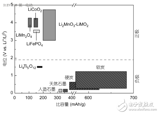 幾種負極材料的介紹和分析與鋰離子正負極材料的解析及其發(fā)展預測