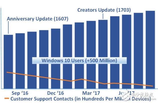 微軟對(duì)Windows 10的發(fā)展深信不疑