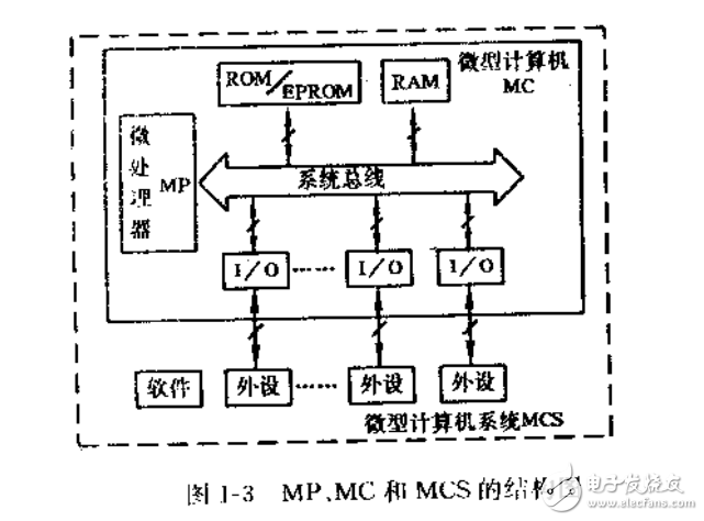 單片微機(jī)十日談