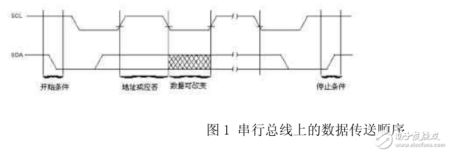 I2C總線原理及應(yīng)用實例