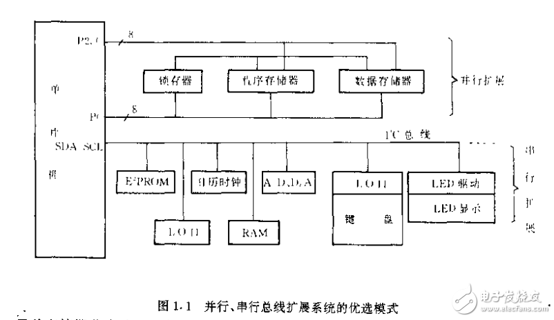 I2C總線應(yīng)用系統(tǒng)設(shè)計運(yùn)用