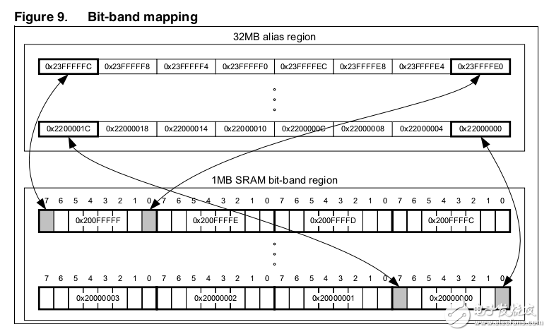 　　This programming manual provides information for application and system-level software  　　developers. It gives a full description of the STM32F3xxx and F4xxx Cortex?-M4 processor  　　programming model， instruction set and core peripherals.  　　The STM32F3xxx and F4xxx Cortex?-M4 processor is a high performance 32-bit  　　processor designed for the microcontroller market. It offers significant benefits to