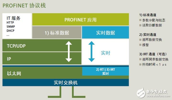 基于PROFINET的實(shí)現(xiàn)方案