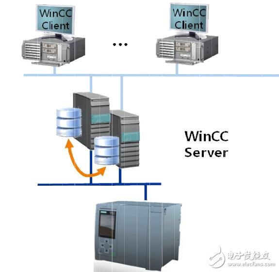 基于WinCC Professional中實(shí)現(xiàn)冗余服務(wù)器設(shè)計(jì)指南