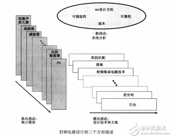 射頻電路書籍免費下載（系統(tǒng)增益、噪聲系數(shù)、非線性現(xiàn)象）