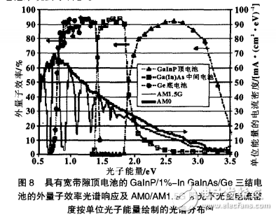 光伏技術(shù)之Ⅲ—Ⅴ族化合物半導(dǎo)體整體多結(jié)級連太陽電池