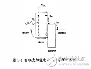 有機太陽能電池工作原理與表面等離子體振蕩及薄膜生長基本理論的介紹