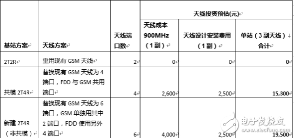 NB-IoT 900M無線網(wǎng)絡(luò)的未來光明之路