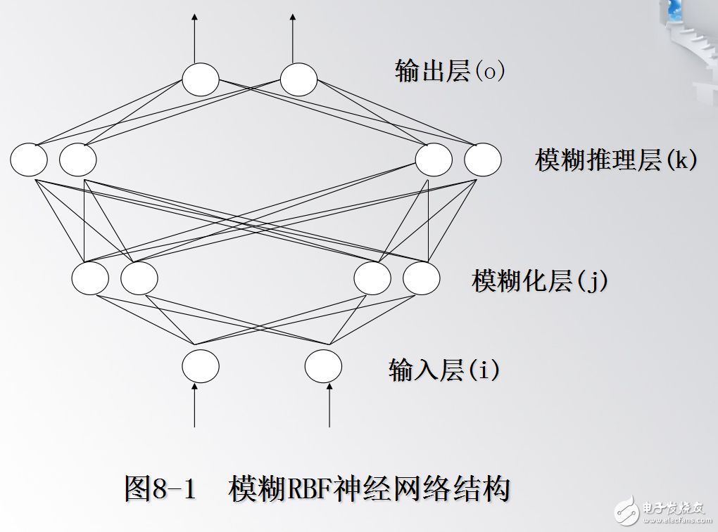 智能控制--第8章 高級神經(jīng)網(wǎng)絡(luò)