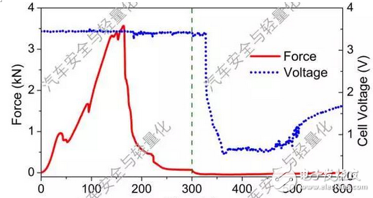 鋰離子動(dòng)力電池動(dòng)態(tài)失效行為的三個(gè)實(shí)驗(yàn)分析